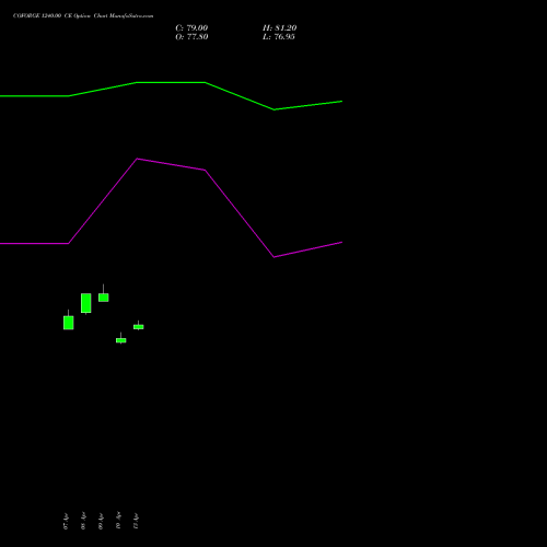 COFORGE 1240.00 CE (CALL) 26 May 2026 options price chart analysis Coforge Limited 