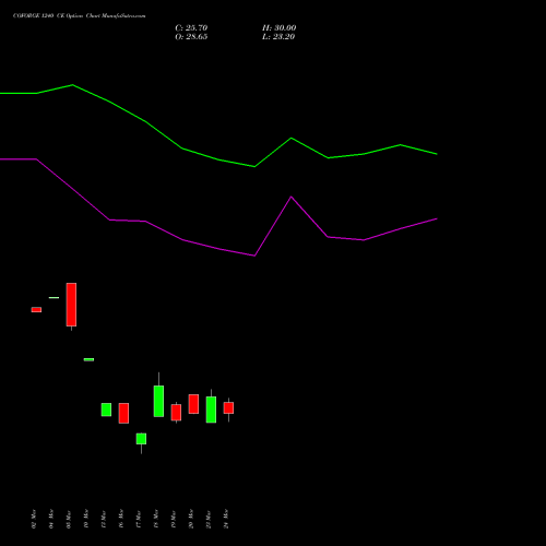 COFORGE 1240 CE (CALL) 28 April 2026 options price chart analysis Coforge Limited 