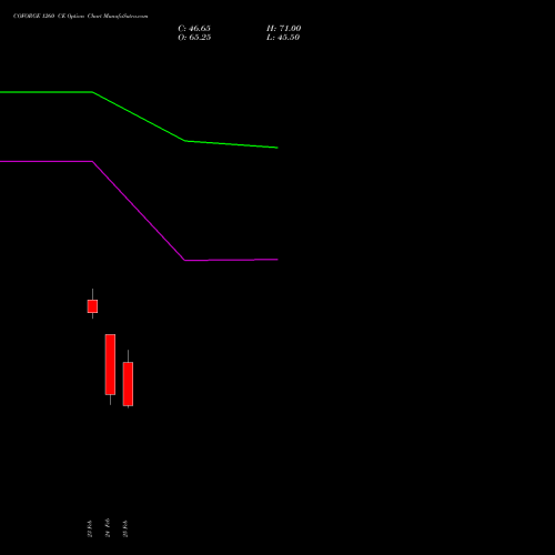 COFORGE 1260 CE (CALL) 30 March 2026 options price chart analysis Coforge Limited 