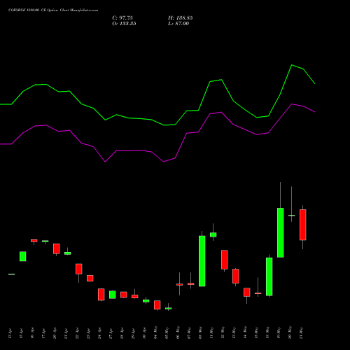 COFORGE 1280.00 CE (CALL) 26 May 2026 options price chart analysis Coforge Limited 