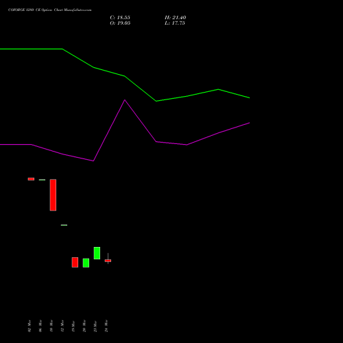 COFORGE 1280 CE (CALL) 28 April 2026 options price chart analysis Coforge Limited 