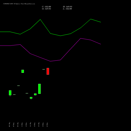 COFORGE 1280 CE (CALL) 30 June 2026 options price chart analysis Coforge Limited 