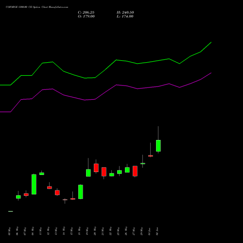 COFORGE 1300.00 CE (CALL) 30 June 2026 options price chart analysis Coforge Limited 