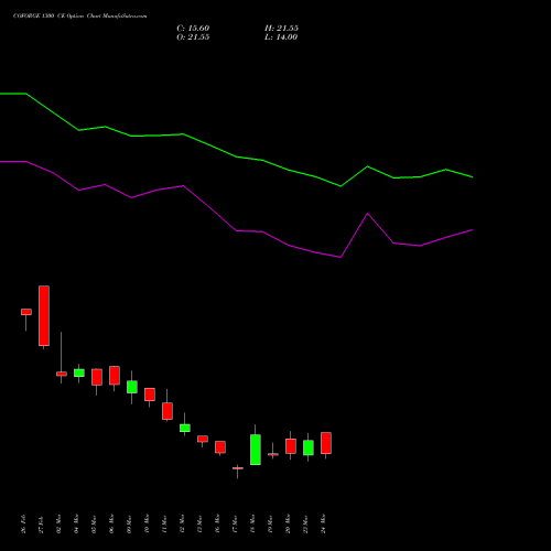 COFORGE 1300 CE (CALL) 28 April 2026 options price chart analysis Coforge Limited 