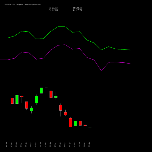 COFORGE 1300 CE (CALL) 26 May 2026 options price chart analysis Coforge Limited 