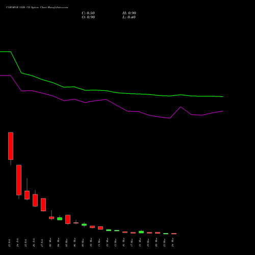 COFORGE 1320 CE (CALL) 30 March 2026 options price chart analysis Coforge Limited 