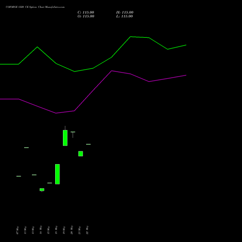 COFORGE 1320 CE (CALL) 30 June 2026 options price chart analysis Coforge Limited 