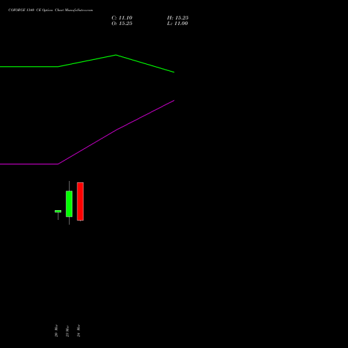 COFORGE 1340 CE (CALL) 28 April 2026 options price chart analysis Coforge Limited 