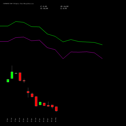 COFORGE 1340 CE (CALL) 26 May 2026 options price chart analysis Coforge Limited 