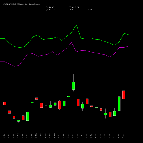 COFORGE 1380.00 CE (CALL) 30 June 2026 options price chart analysis Coforge Limited 