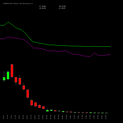 COFORGE 1380 CE (CALL) 30 March 2026 options price chart analysis Coforge Limited 
