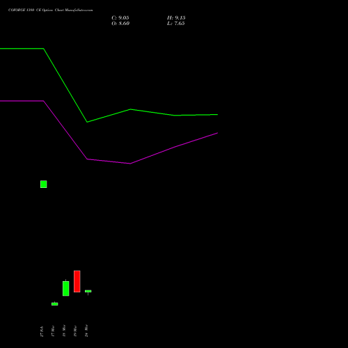 COFORGE 1380 CE (CALL) 28 April 2026 options price chart analysis Coforge Limited 