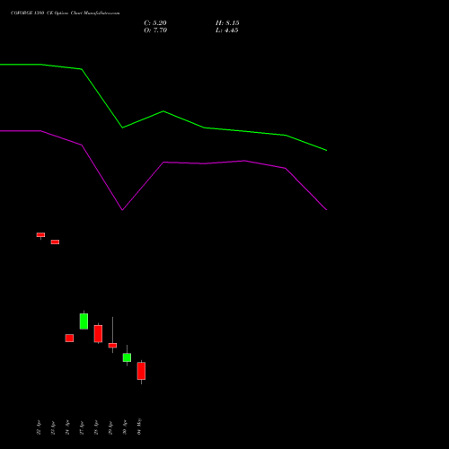 COFORGE 1380 CE (CALL) 26 May 2026 options price chart analysis Coforge Limited 