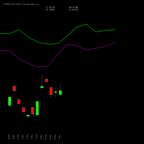 COFORGE 1380 CE (CALL) 30 June 2026 options price chart analysis Coforge Limited 