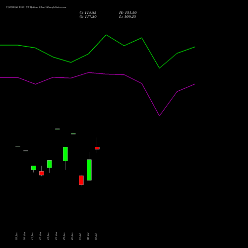 COFORGE 1380 CE (CALL) 28 July 2026 options price chart analysis Coforge Limited 