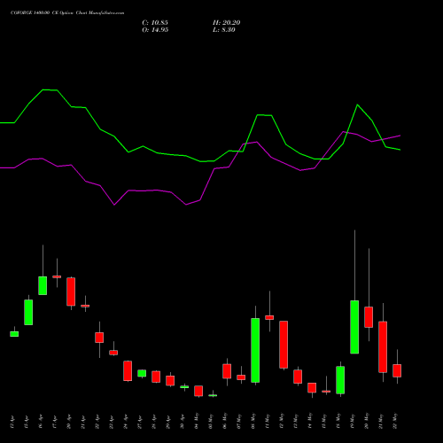 COFORGE 1400.00 CE (CALL) 26 May 2026 options price chart analysis Coforge Limited 