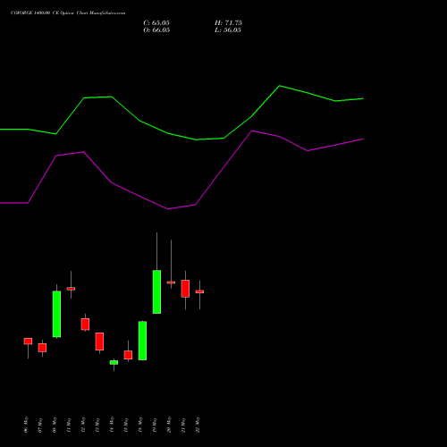 COFORGE 1400.00 CE (CALL) 30 June 2026 options price chart analysis Coforge Limited 