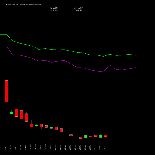 COFORGE 1400 CE (CALL) 28 April 2026 options price chart analysis Coforge Limited 