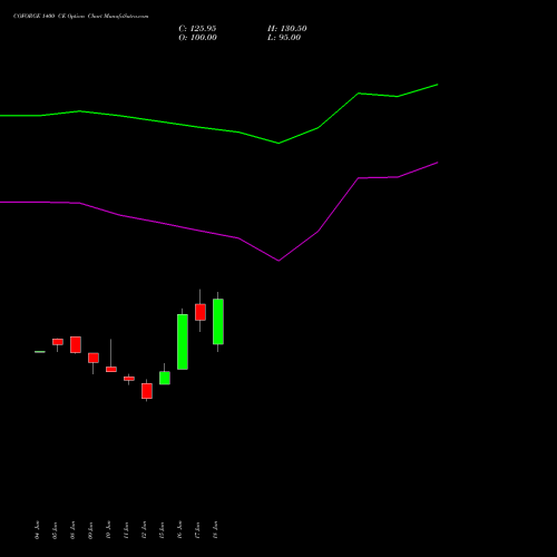 COFORGE 1400 CE (CALL) 28 July 2026 options price chart analysis Coforge Limited 