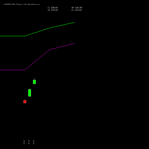 COFORGE 1400 CE (CALL) 25 August 2026 options price chart analysis Coforge Limited 