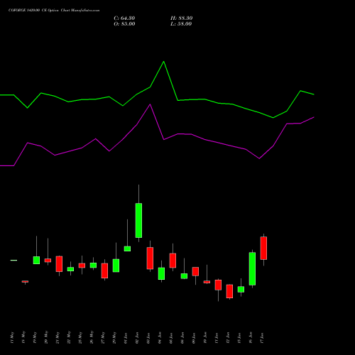 COFORGE 1420.00 CE (CALL) 30 June 2026 options price chart analysis Coforge Limited 