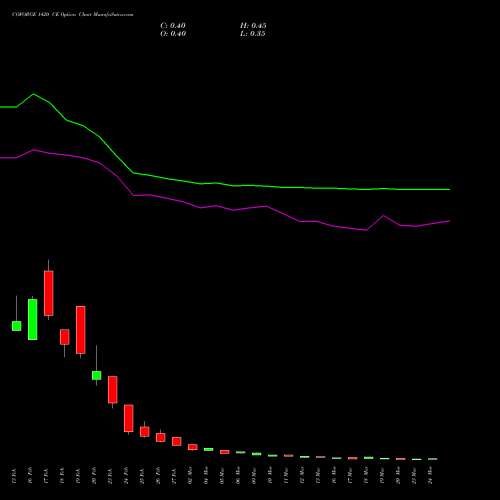 COFORGE 1420 CE (CALL) 30 March 2026 options price chart analysis Coforge Limited 