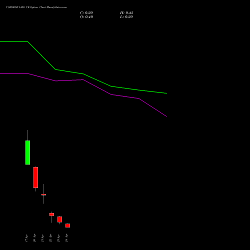 COFORGE 1420 CE (CALL) 28 April 2026 options price chart analysis Coforge Limited 