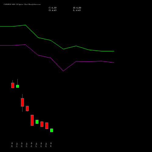 COFORGE 1420 CE (CALL) 26 May 2026 options price chart analysis Coforge Limited 