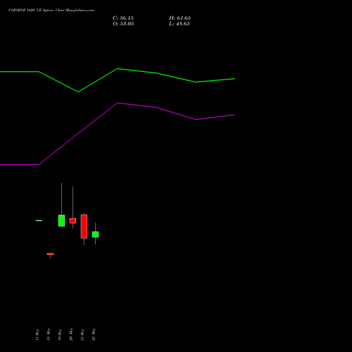 COFORGE 1420 CE (CALL) 30 June 2026 options price chart analysis Coforge Limited 