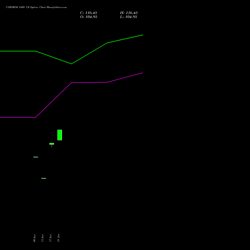 COFORGE 1420 CE (CALL) 28 July 2026 options price chart analysis Coforge Limited 