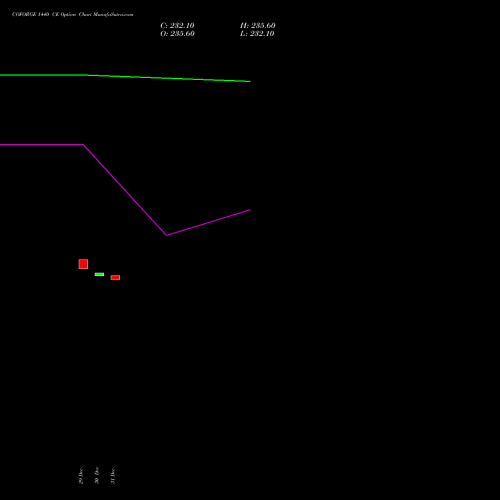 COFORGE 1440 CE (CALL) 27 January 2026 options price chart analysis Coforge Limited 