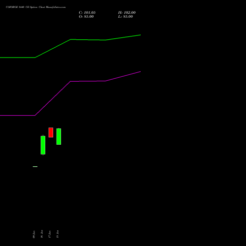 COFORGE 1440 CE (CALL) 28 July 2026 options price chart analysis Coforge Limited 