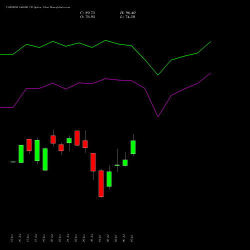 COFORGE 1460.00 CE (CALL) 28 July 2026 options price chart analysis Coforge Limited 