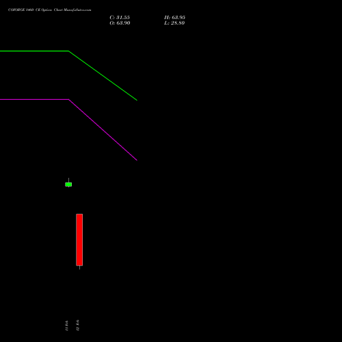 COFORGE 1460 CE (CALL) 24 February 2026 options price chart analysis Coforge Limited 