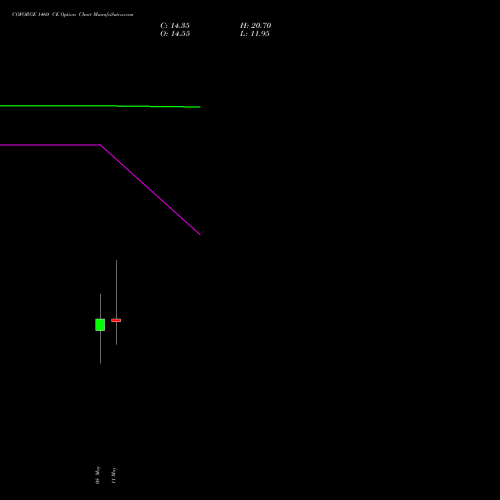 COFORGE 1460 CE (CALL) 26 May 2026 options price chart analysis Coforge Limited 