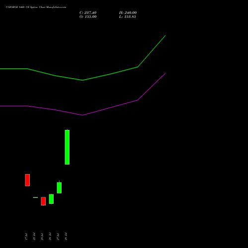 COFORGE 1460 CE (CALL) 25 August 2026 options price chart analysis Coforge Limited 