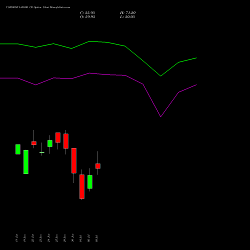 COFORGE 1480.00 CE (CALL) 28 July 2026 options price chart analysis Coforge Limited 