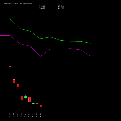 COFORGE 1480 CE (CALL) 26 May 2026 options price chart analysis Coforge Limited 