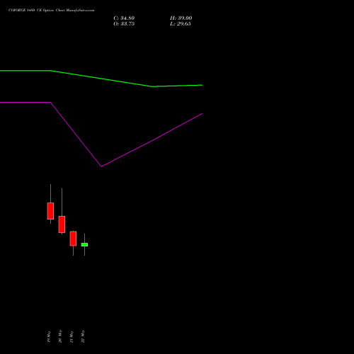 COFORGE 1480 CE (CALL) 30 June 2026 options price chart analysis Coforge Limited 