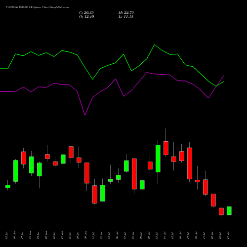 COFORGE 1500.00 CE (CALL) 28 July 2026 options price chart analysis Coforge Limited 