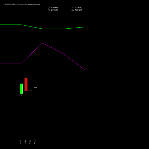 COFORGE 1500 CE (CALL) 24 February 2026 options price chart analysis Coforge Limited 