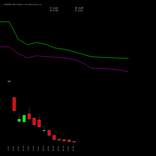 COFORGE 1500 CE (CALL) 30 March 2026 options price chart analysis Coforge Limited 
