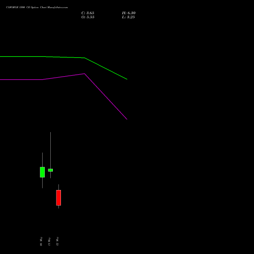 COFORGE 1500 CE (CALL) 26 May 2026 options price chart analysis Coforge Limited 