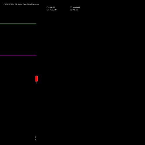 COFORGE 1500 CE (CALL) 28 July 2026 options price chart analysis Coforge Limited 