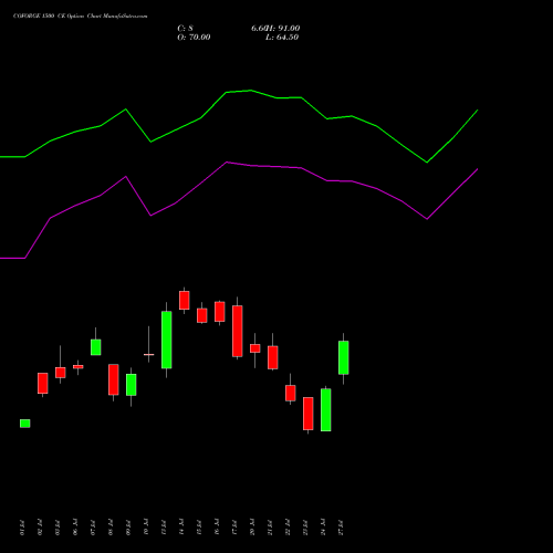 COFORGE 1500 CE (CALL) 25 August 2026 options price chart analysis Coforge Limited 