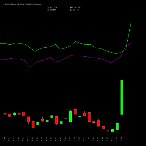 COFORGE 1520.00 CE (CALL) 28 July 2026 options price chart analysis Coforge Limited 