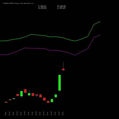 COFORGE 1520.00 CE (CALL) 25 August 2026 options price chart analysis Coforge Limited 