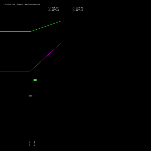 Live COFORGE 1520 CE (CALL) 30 December 2025 options price chart analysis Coforge Limited 