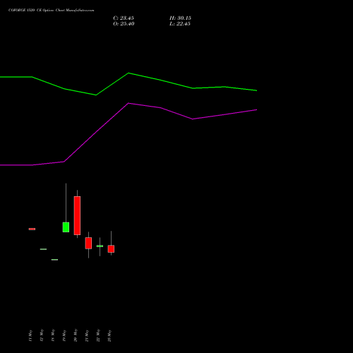 COFORGE 1520 CE (CALL) 30 June 2026 options price chart analysis Coforge Limited 