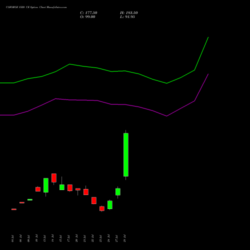 COFORGE 1520 CE (CALL) 25 August 2026 options price chart analysis Coforge Limited 